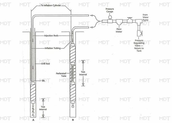 Waterdruktest Opblaasbare groutpackers voor voegen